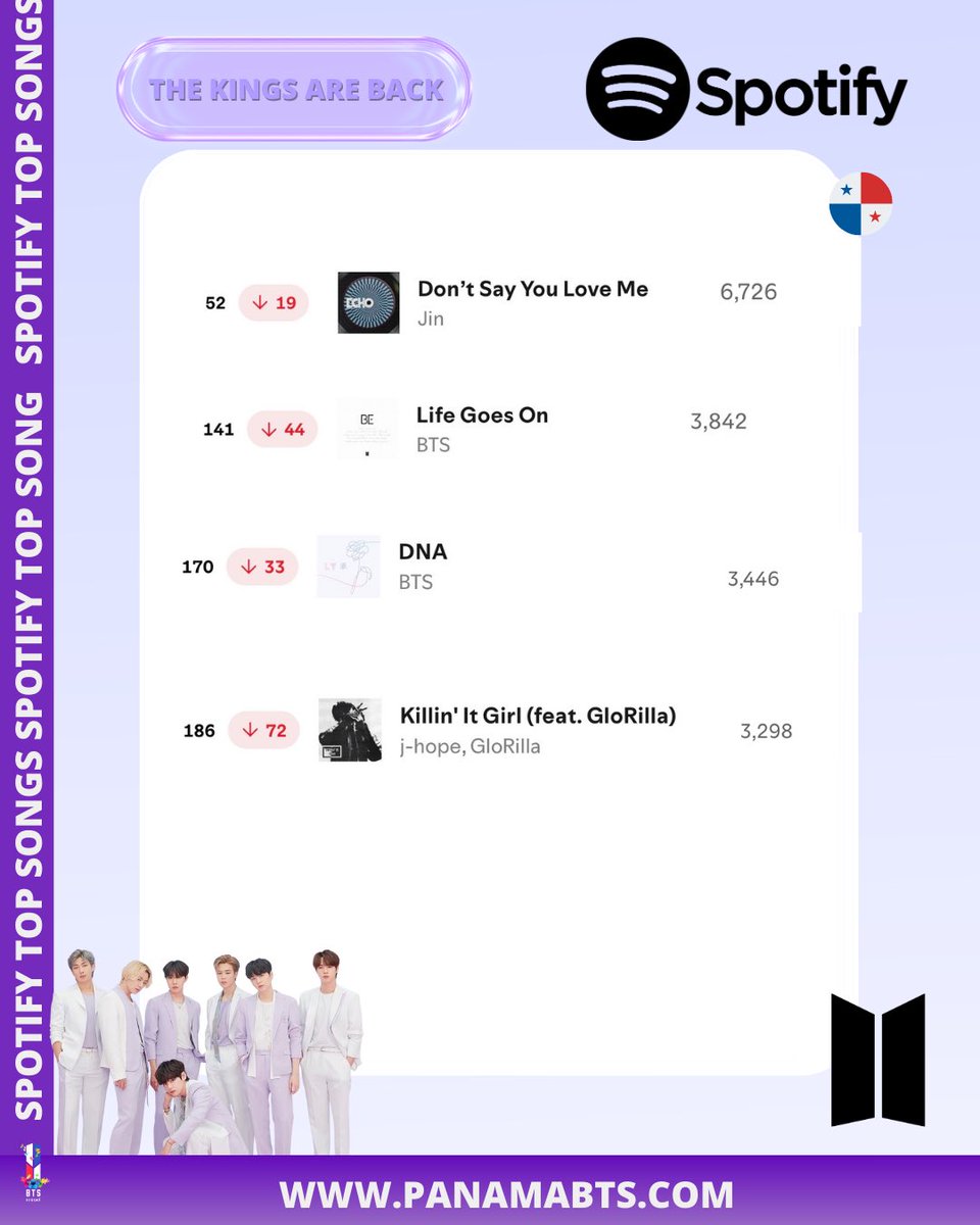 PanamaBts's tweet photo. [SPOTIFY Daily Top Songs🇵🇦] 13-02-2026

#52🔻 Don't Say You Love Me de #Jin con 6,726 streams
#151🔻 Life Goes On de #BTS con 3,842 streams
#137 🔻 DNA de #BTS con 3,446 streams
#114 🔻 Killin' It Girl (feat. GloRilla) de #jhope con 3,298 streams

ARMY 🇵🇦 Continuemos haciendo nuestro mayor esfuerzo, seguimos!!

©PanamaBTS