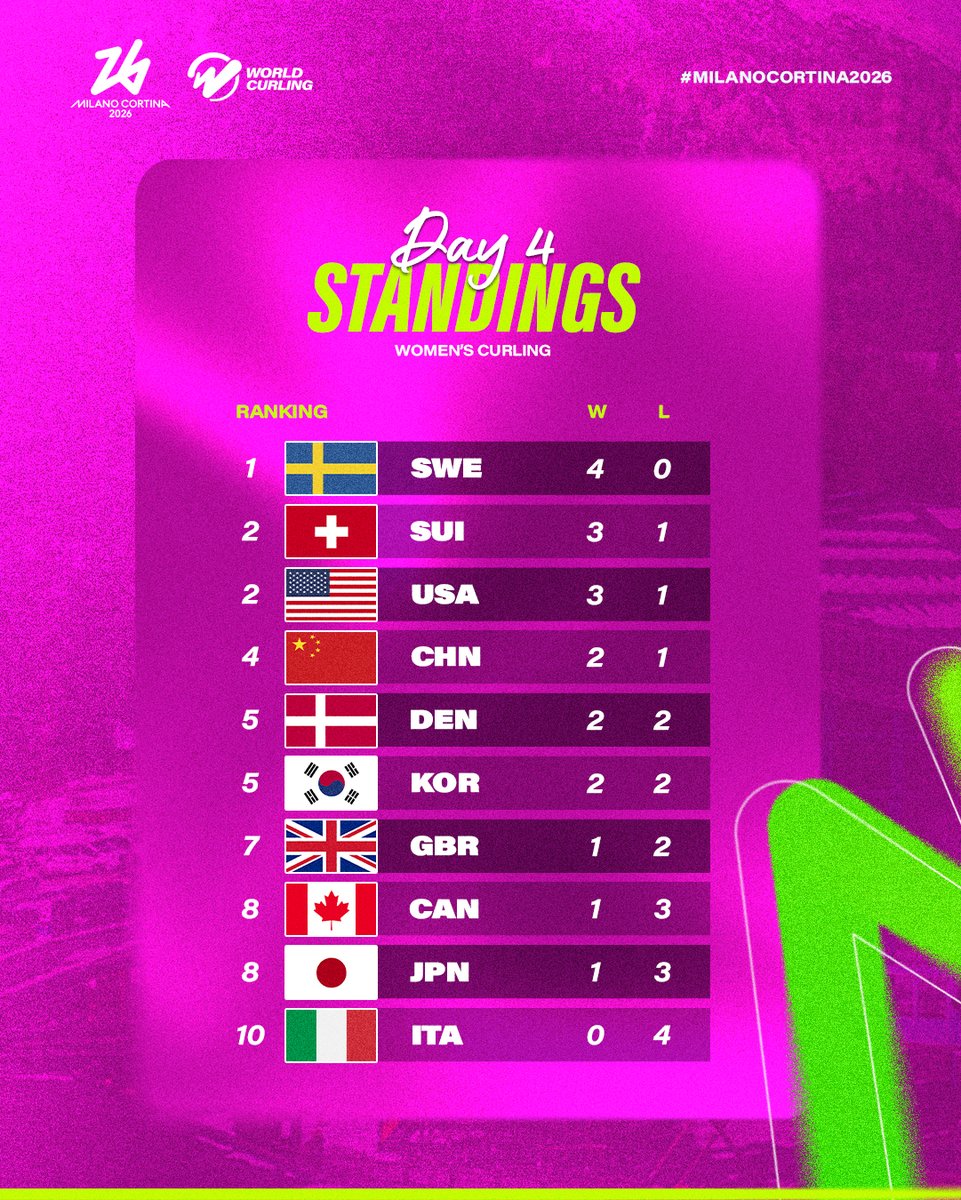 Olympic Curling Schedule 2027 Standings