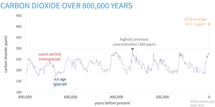 FickanGamer's tweet photo. @DaveOx13 I wonder what the actual long term results will be of CO2 levels being twice as high as normal? https://t.co/sdtf1uujpm