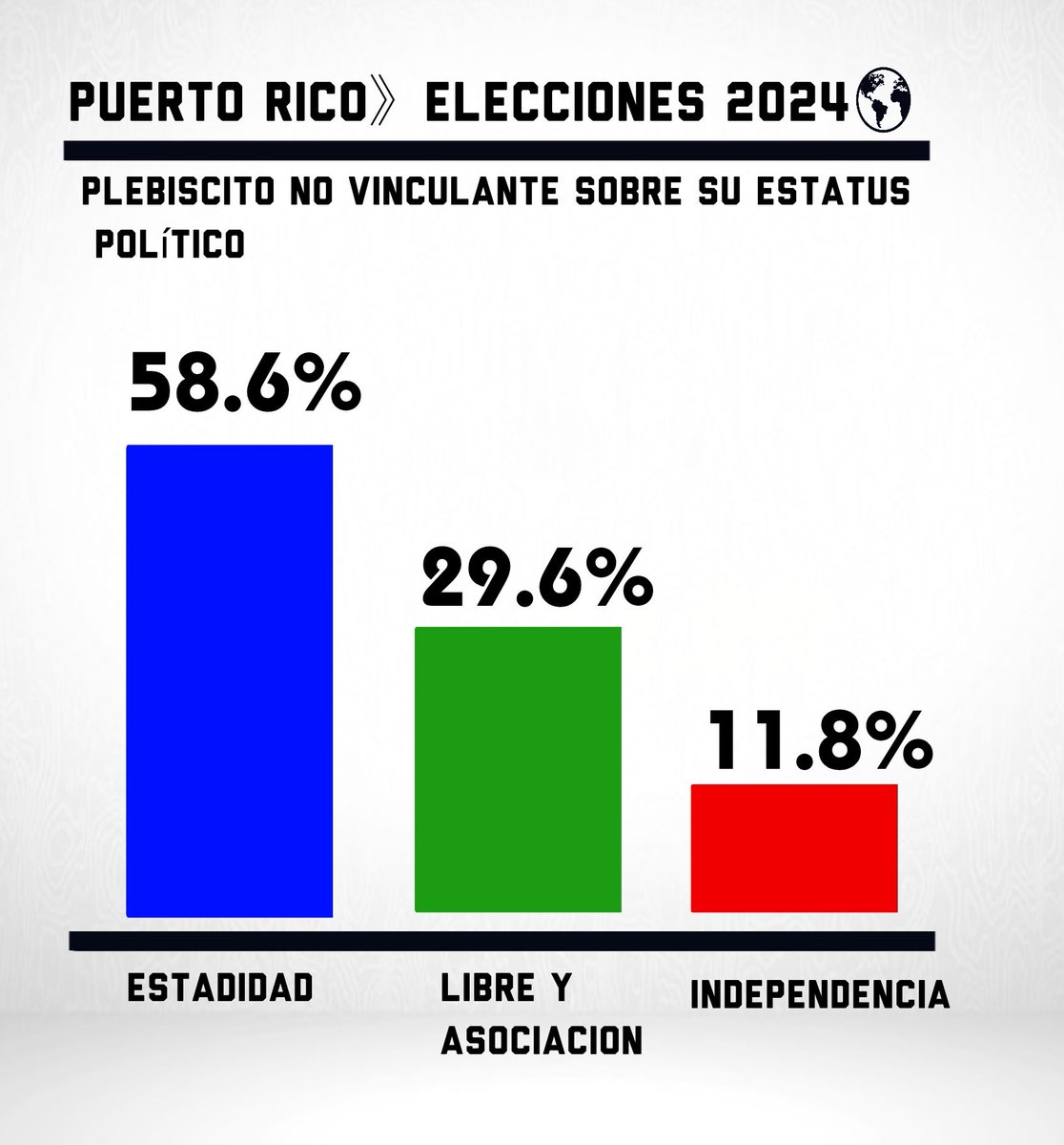🇵🇷#PuertoRico - En 2024 Puerto Rico voto en un plebiscito NO VINCULANTE  sobre su estatus político. Gano la estadidad que significa la integración como el estado número 51 de EEUU 

🔵Estadidad - 58.6%
🟢Libre y asociacion - 29.6%
🔴Independencia - 11.8%