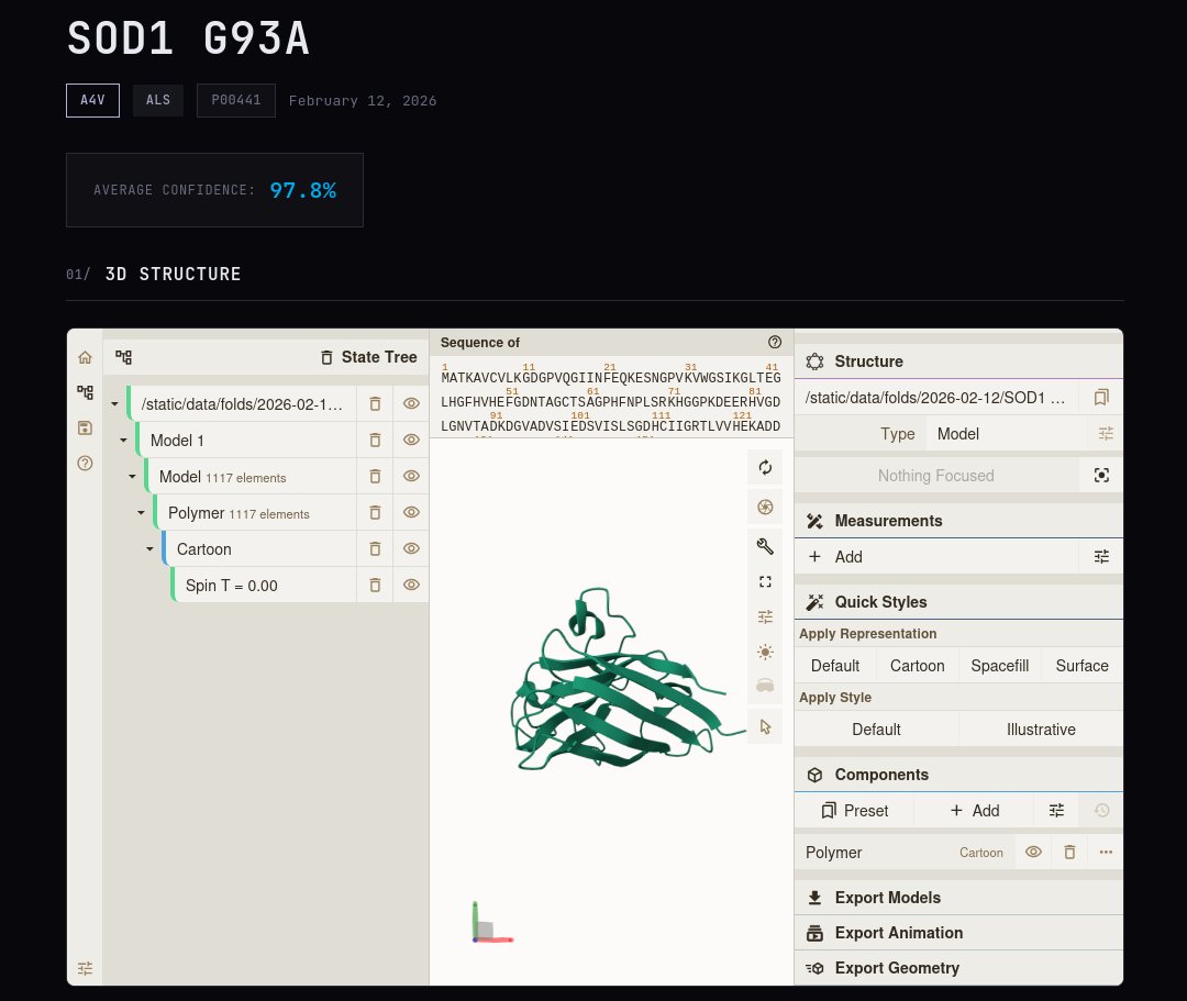 Scored a 97.8% confidence rating on the SOD1 fold on 02/12/2026.

SOD1 is an antioxidant enzyme that protects motor neurons from oxidative damage, and mutations in SOD1 cause about 20% of familial ALS cases. This analysis examined the A4V variant, one of the most common and