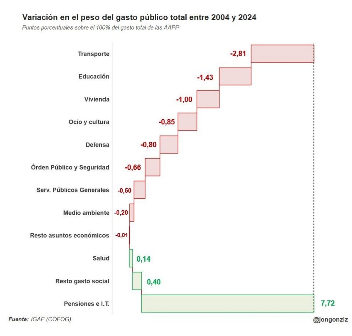 Dónde está el dinero de las carreteras?
De los trenes? 
De las presas?
Del sistema eléctrico?
De las universidades?
De las fuerzas armadas?
De la vivienda pública?
De los monumentos?

Dónde está? En el bolsillo de los pensionistas

Por más dolorosa que sea, esa es la verdad