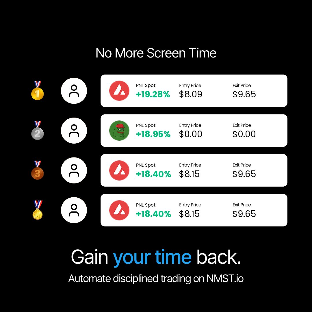 ScreenTimeSucks's tweet image. The top NMST.io autotrader results today.

1. +19.28% on $AVAX by Omni V1 DH_off

2. +18.95% on $PEPE by R.E.Y 15

3. +18.40% on $AVAX by M V1

4. +18.40% on $AVAX by MAEVE1
