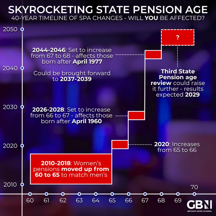 <a href="/mary40802/">Myrddin</a> The 'shocking Graph' mentioned shows that SPA won't rise again for at least another decade unlike #waspi #50swomen who bore a 6yr hike over 4.5 birth years.