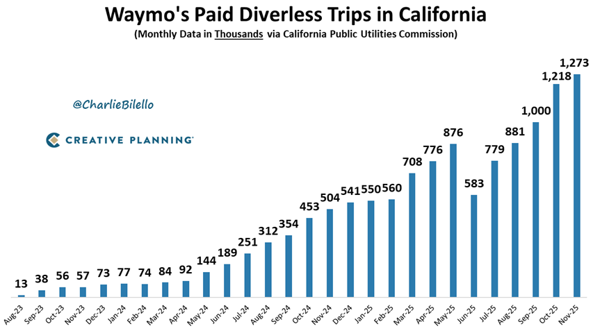Self-driving taxi company Waymo is now doing over 1.2 million rides per month in California, a 22x increase over the past two years.

bilello.blog/newsletter