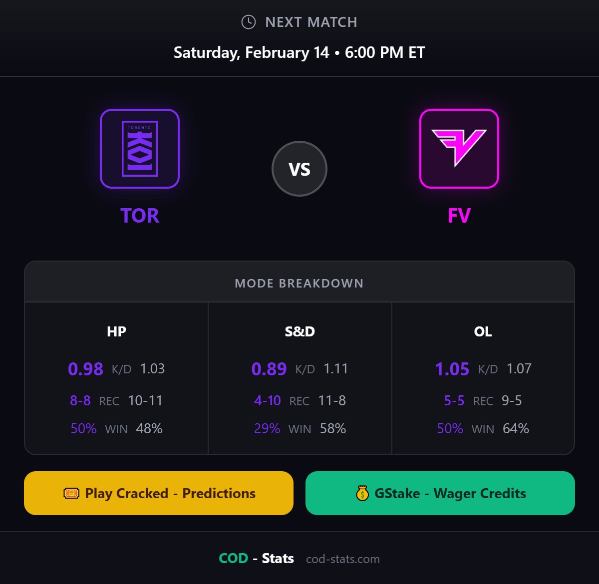 _CODStats's tweet photo. 🔥 CDL MAJOR 2 — Qualifiers🔥

@TorontoKOI 
  vs 
@FaZe_Vegas 
 
⏰ 6:00 PM EST

Predictions &amp; GStake are live 👀

https://t.co/qGe5LPLidE

#CDL #CDL2026 #CompCOD #CODWagers #CODPredictions #CODStats #PickEm #COD https://t.co/GlbCxQo1V2