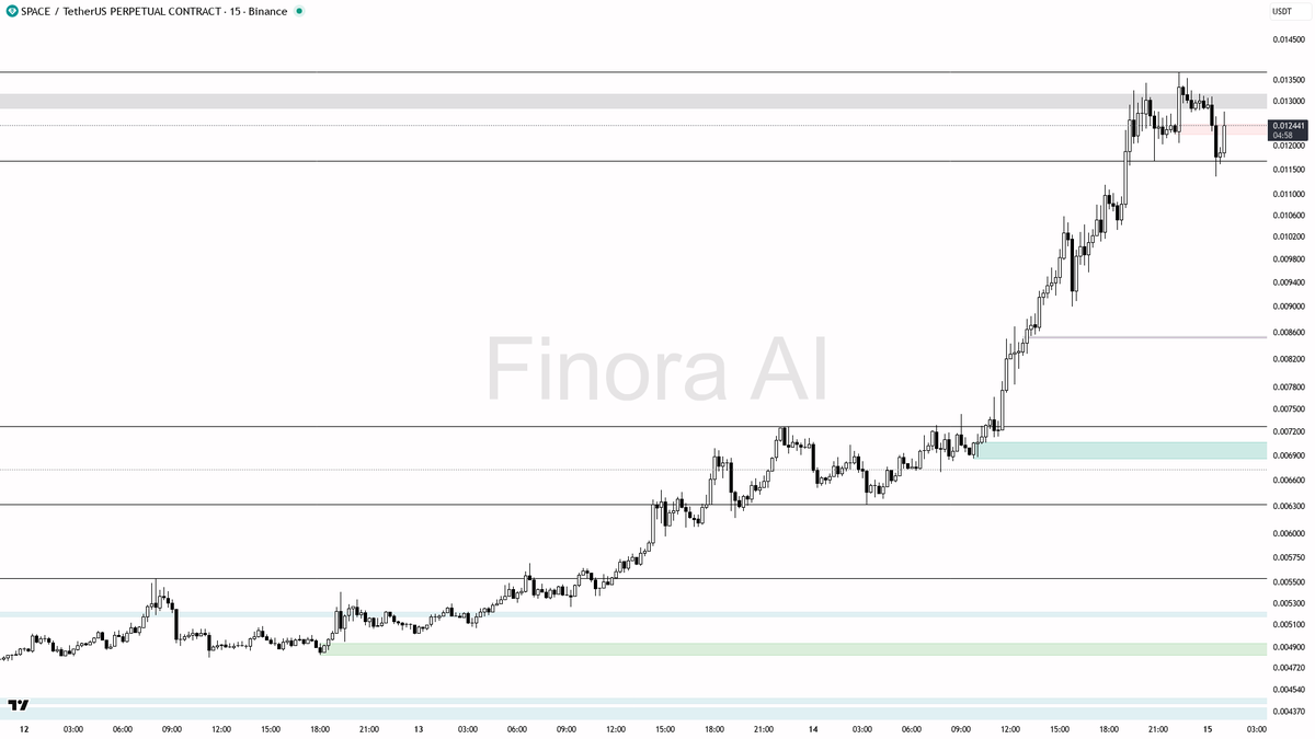 🟢 Massive +5.6% Surge on $SPACE #SPACEUSDT.P, should you jump in?

- After a +5.6% pump and huge 24h rally, I expect price to be at high risk of a pullback or bull trap, especially if 0.013888 cannot be reclaimed quickly.  
- If price returns to 0.011231 and shows a strong