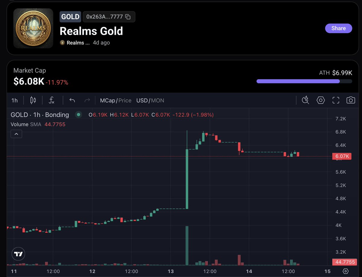 realms_gold's tweet photo. GOLD token (launched on @naddotfun) runs everything:

  - Mint worlds (50k GOLD)
  - Pay entry fees
  - Win prizes
  - Trade on Opensea - https://t.co/kRplPPnO82

Max 10 worlds minted per day. Rare worlds = rare rewards. https://t.co/kC36lXdjQh