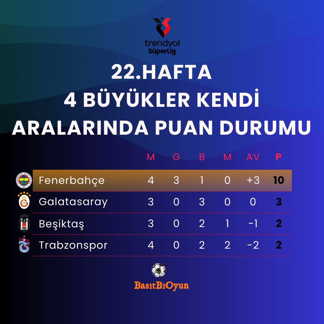 4 büyüklerin kendi aralarındaki puan durumu.