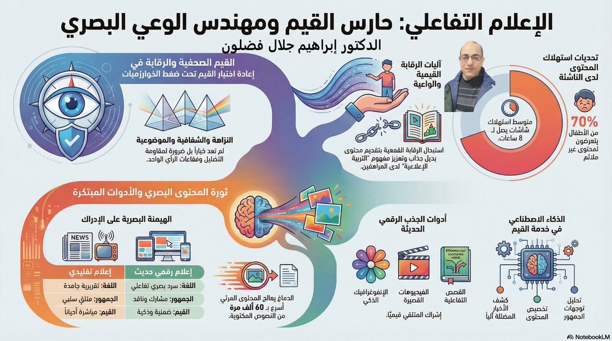 #الاعلام_التفاعلي حارس القيم ومهندس #الوعي_البصري 
محاضرة ترجمت للغة الهولندية
#إبراهيم_جلال_فضلون
<a href="/drIbrahimgalal/">د.إبراهيم جلال فضلون dr.Ibrahim Galal Fadloun</a>
استاذ العلاقات الدولية والإعلامي المصري #الهولندية #digitale youtu.be/8mol2G_BiAA
