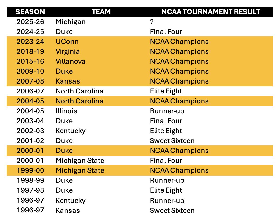 Michigan ranks in the top five nationally in both offensive and defensive efficiency.

Only 19 other college basketball teams have ever done this in the KenPom era.

42% won the national championship
58% made the national championship game
74% made the Final Four
