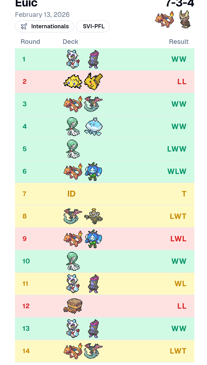 1wastold's tweet photo. 7-3-4 at EUIC for 382 and my first day 2 with Dawnzard. Didn't hit a single gholdengo and only hit a single pultnoir. Did hit 3 froslass munki instead. Thanks to @StecherCro for the list that did its best into some tricky matchups https://t.co/Fq6Y2jZTML