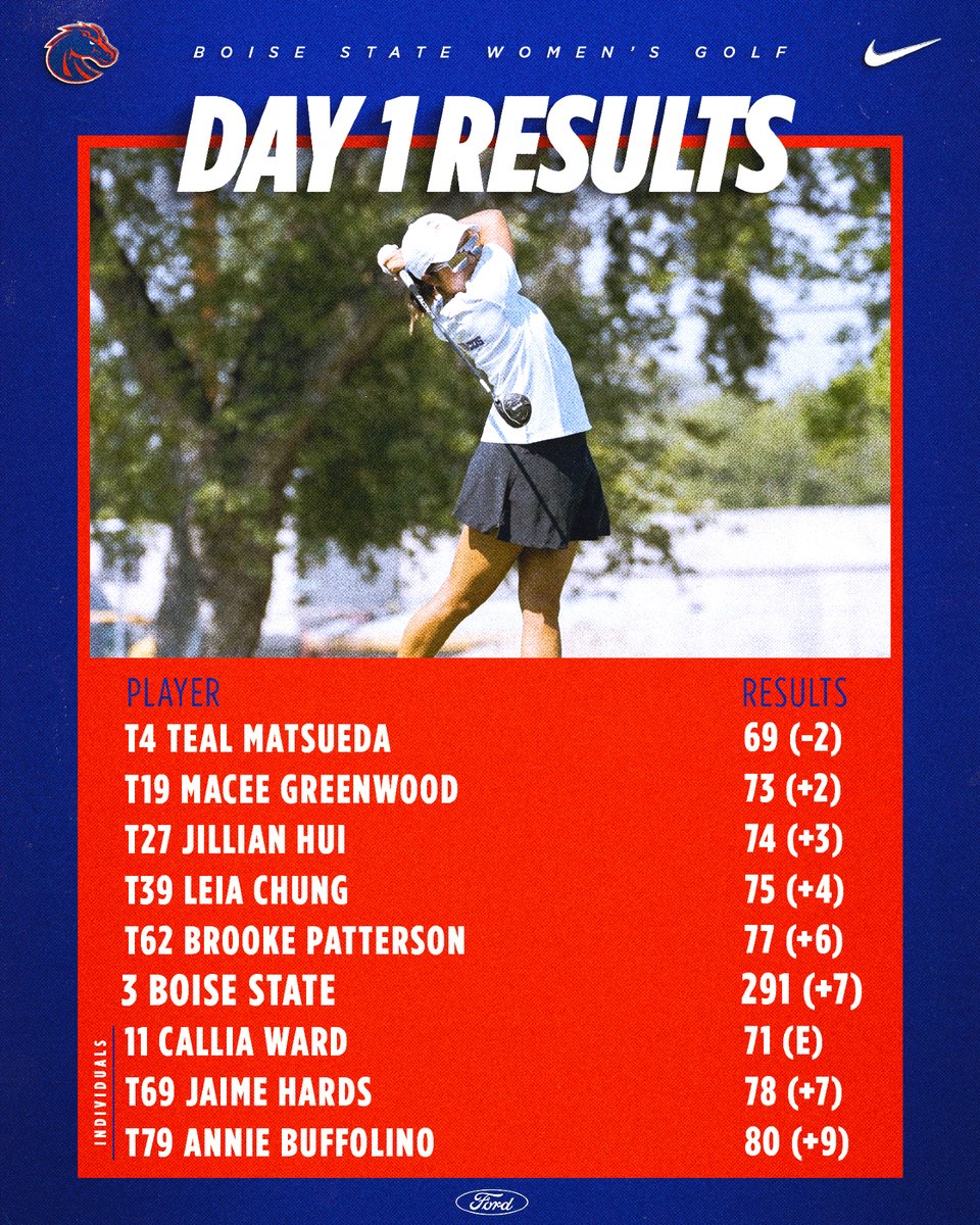 Your Broncos are in third after round one 👏

#BleedBlue | #WhatsNext