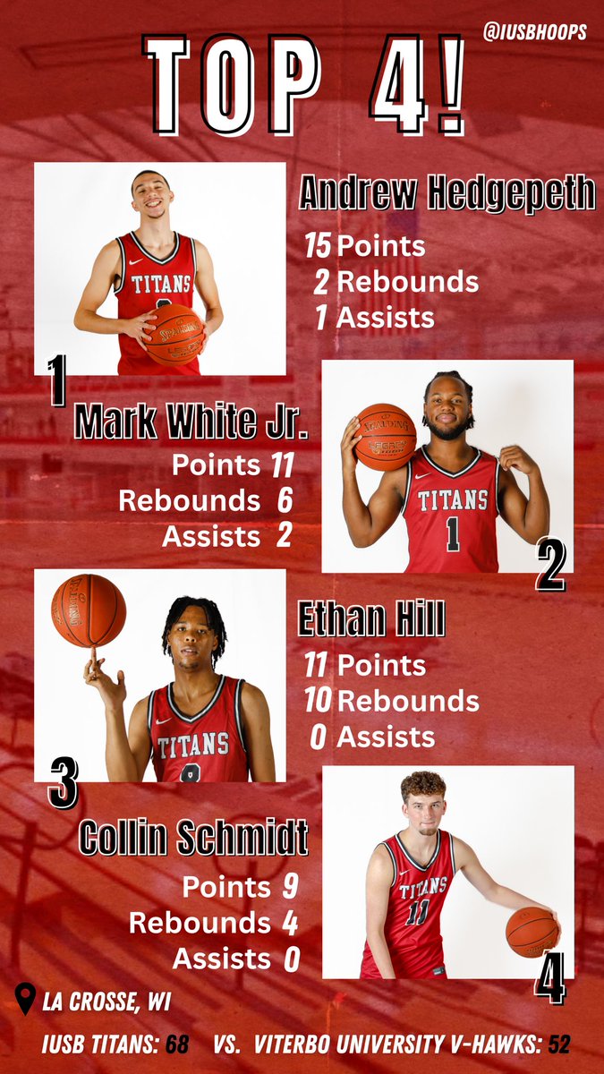 IU South Bend Men's Basketball tweet media