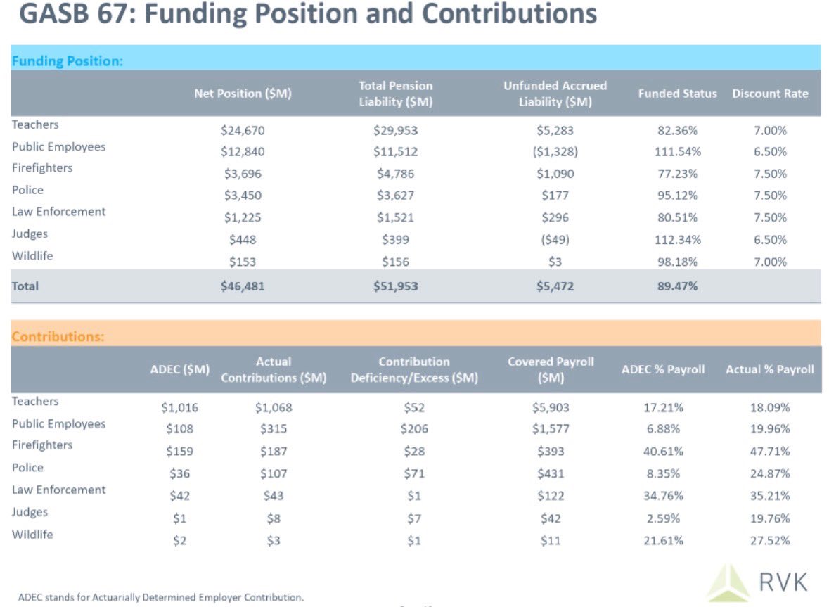 The feds won’t be bailing out Oklahoma. Thanks to conservative leadership over the past 15+ years, state pension systems are stable w/ positive trajectory. Low debt per capita. And our state credit ratings continue to trend positive.
