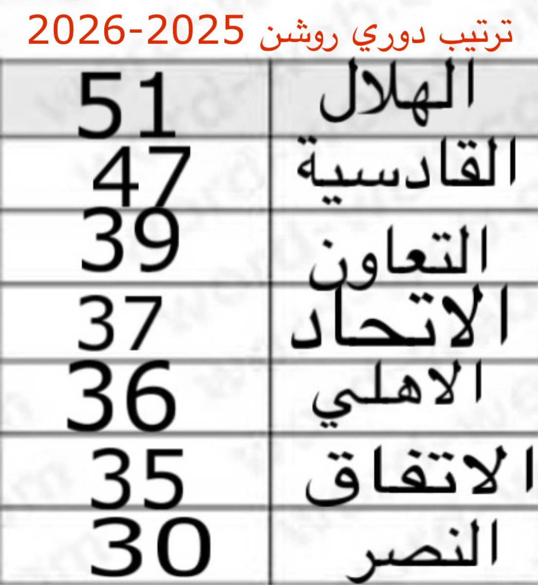 لو حذفنا النقاط التي حصلت عليها الأندية بسبب الأخطاء التحكيمية سيكون الترتيب التالي
#الهلال 51
#القادسية 47
#التعاون 39
#الاتحاد 37
#الاهلي 36
#الاتفاق 35
#النصر 30