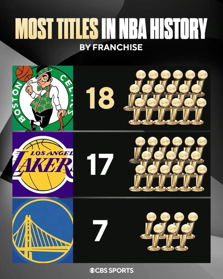 FastbreakHoops5's tweet photo. The most championships in NBA history 🏆

https://t.co/21BMCu1Skl