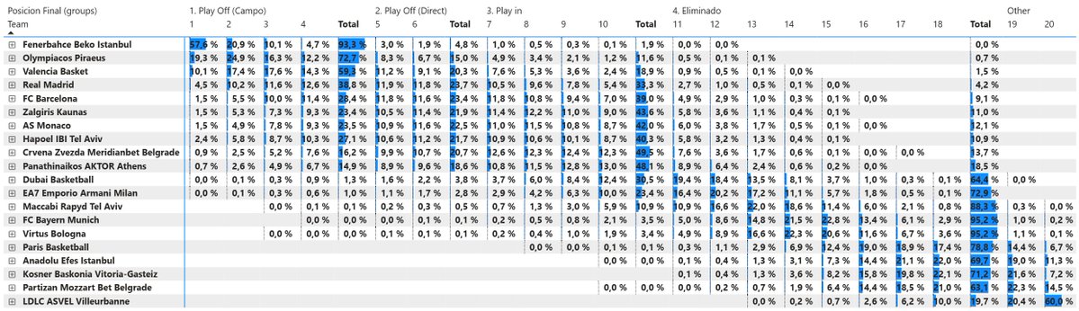 Con resultados normales, 10.000 simulaciones, probabilidades de clasificación final <a href="/EuroLeague/">EuroLeague</a>