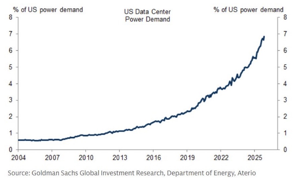 🚨 DATA CENTERS ARE BECOMING A POWER GIANT AI is reshaping US ...