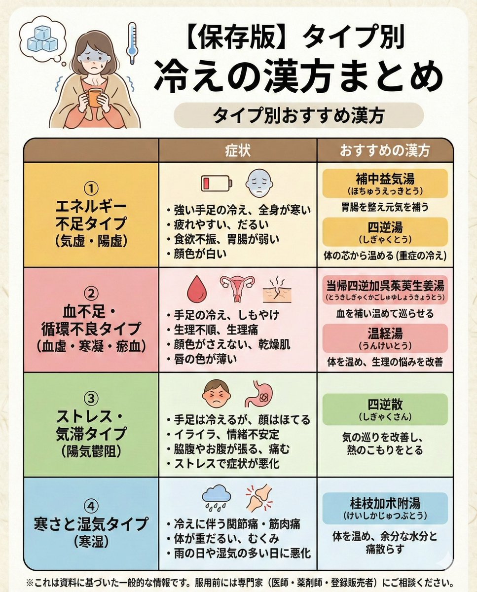 koureido's tweet photo. 冷えの漢方はタイプによって使い分ける必要があります。
もっと詳しく知りたい方は固定ポストの挑戦状にチャレンジしてね https://t.co/MUiKQMFZK0