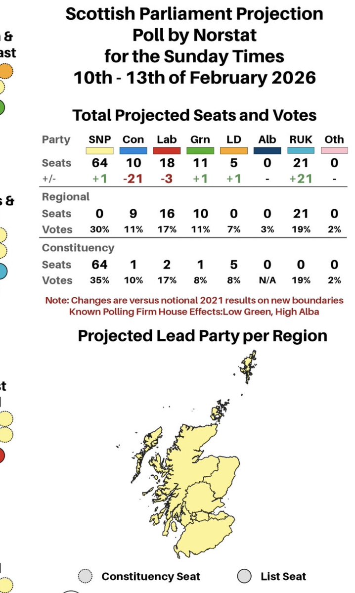 We are so close to a majority. Put our shoulder to the wheel and we can deliver it. 💛🗳️🏴󠁧󠁢󠁳󠁣󠁴󠁿