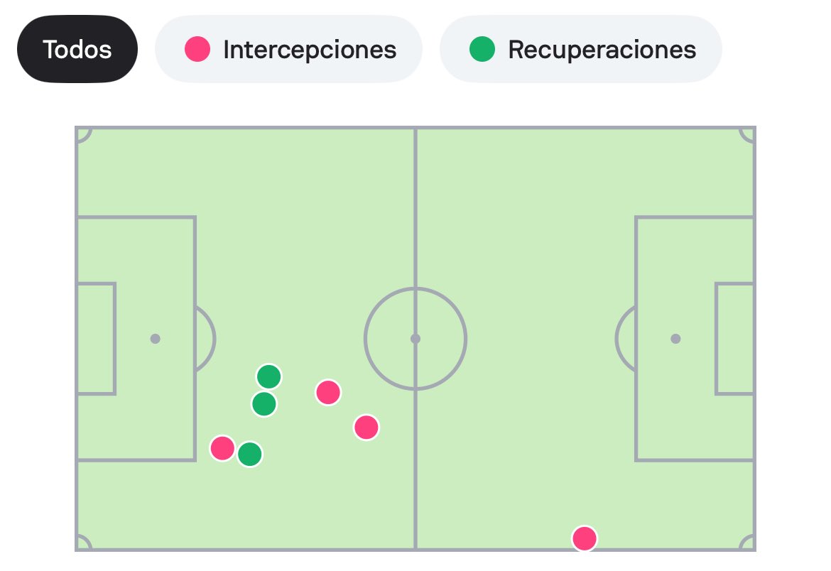 Lo que comento abajo se ve reflejado en sus estadísticas.

El jugar más adelantado le permite tener incidencias en ataque que son siempre favorables para el equipo.

Pero su despliegue físico hace que el Madrid tampoco quede “rengo” en defensa. Está en todos lados.