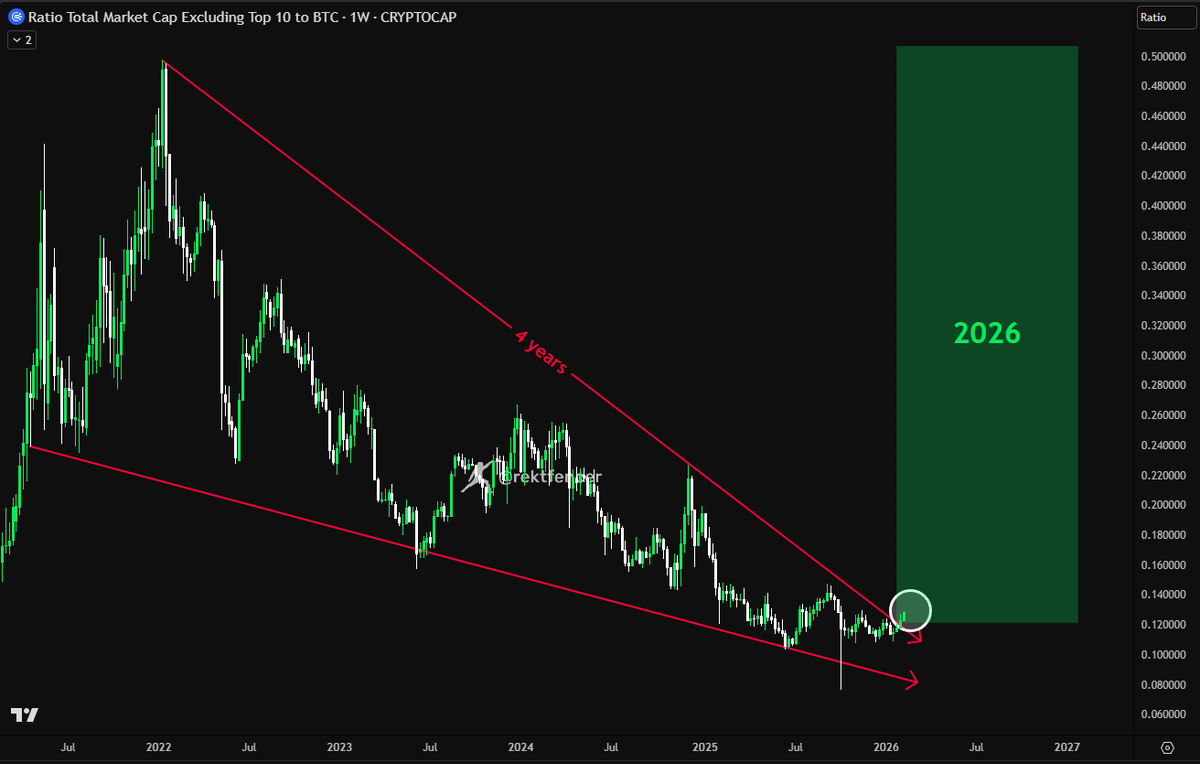 ShibSpain's tweet photo. ALTSEASON 2026 WILL BE AWESOME

Breakout incoming 🔥🚀 https://t.co/XTtJRz9FvE