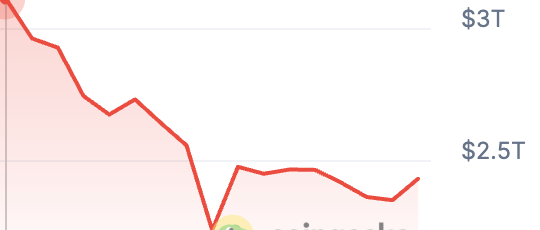 From $3 Trillion to 2.5 Market Cap, What an Amazing Opportunity to Accumulate more $FLR. Flaredrops are over &amp; we are set for takeoff! 🚀🌕