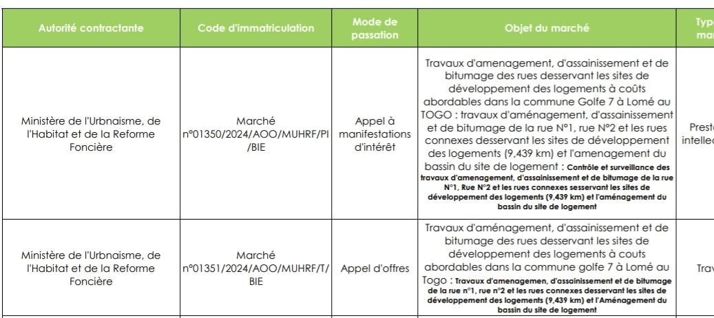 AblodeGbadja1's tweet image. TOGO - Malgré le versement en 2024 de plus de 15 milliards de FCFA par le ministère de l’Urbanisme aux sociétés SA GER, SARL ECOBA-K, BETRA et I-SEPT pour des travaux d’aménagement, d’assainissement et de bitumage dans la commune du Golfe 7 sous la mandature de l’ancien maire