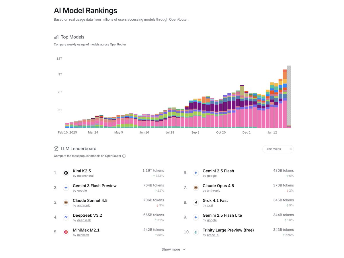 أعلنت منصة الذكاء الاصطناعي OpenClaw، التي حظيت بانتشار واسع مؤخرًا، عن توفير إمكانية استخدام نموذج Kimi K2.5 ومزايا Kimi Code مجانًا للمستخدمين. ويُعد Kimi K2.5 أول نموذج رائد يحصل على حصة مجانية من OpenClaw منذ أن اكتسبت المنصة شهرة عالمية. zurl.co/STVIw