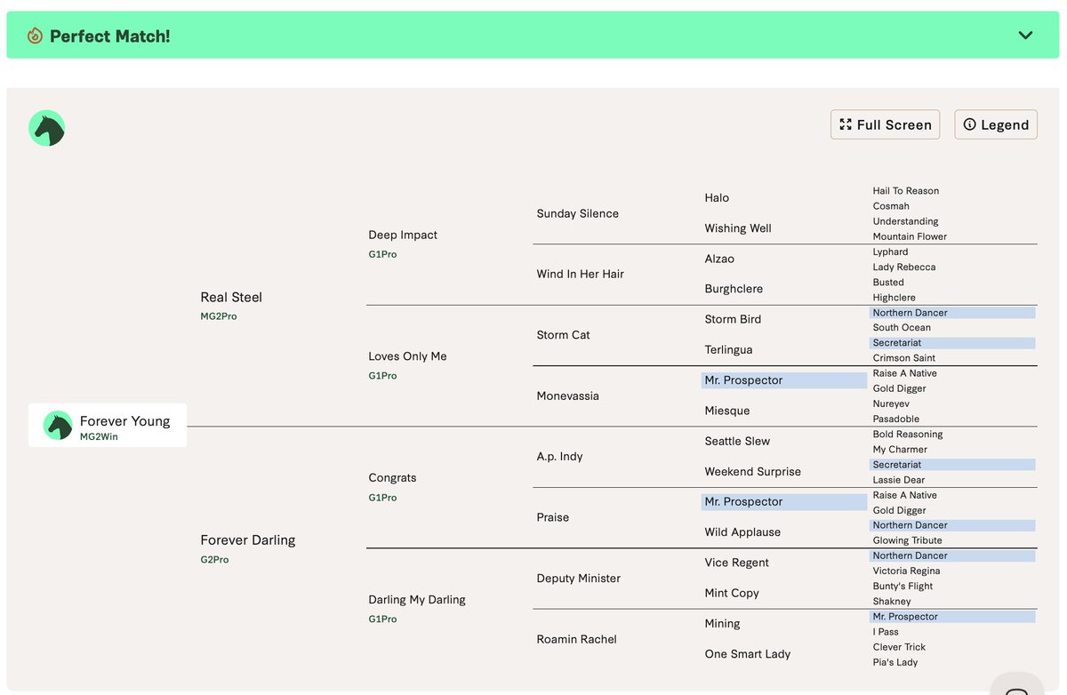 stallionmatch's tweet photo. π Forever Young = #PerfectMatch
Following his 2026 Saudi Cup win, Forever Young rates as a Perfect Match in Stallion Match β our highest achievement.
Elite performance, backed by elite pedigree structure.
#StallionMatch #PerfectMatch #ForeverYoung #SaudiCup #PedigreeAnalysis https://t.co/ApMruP8rhP