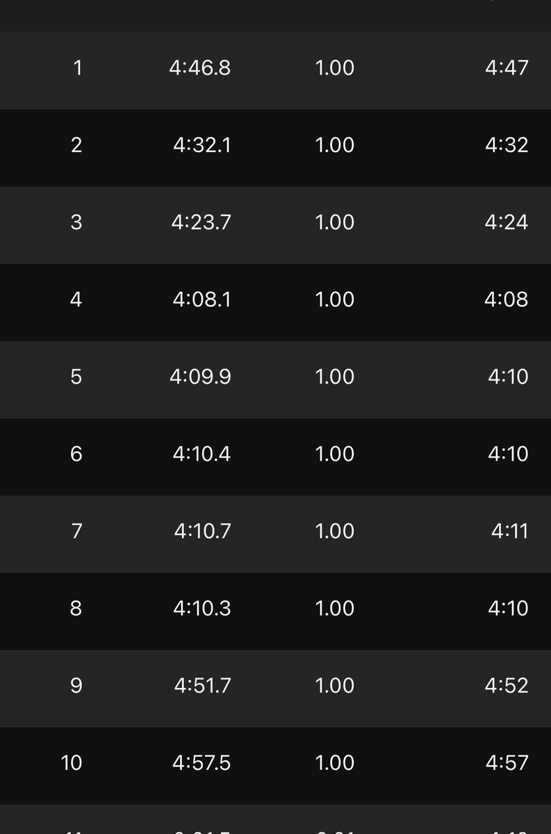 大阪マラソンの暑さを体感するためにゴール時刻に合わせてMペース走🏃‍♂️
(当日は今日より3℃も高い⁈

アップ3k→Mペース5k→ダウン2k

心拍高くて余裕なかったけど1年前はこの練習ができてないから成長を感じることができて嬉しいです😊

今週はしっかり疲労抜きします！
(太らないようにしないと…笑