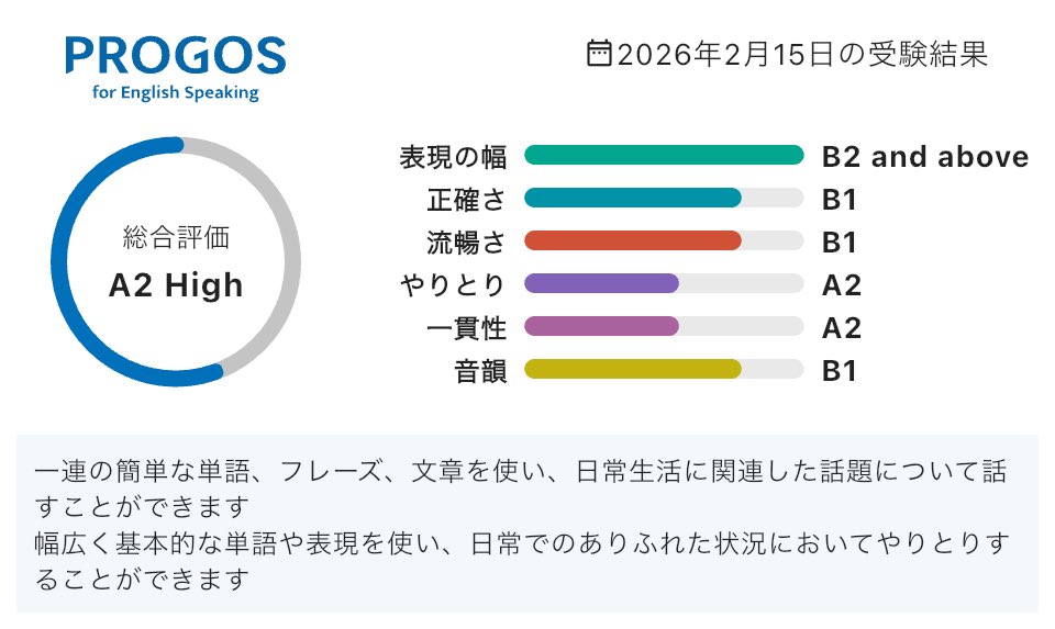 yaoyan's tweet photo. うまくいかなかった自覚があるw

総合評価は「A2 High」です。

iOS：https://t.co/FSkEofHKXY
Android：https://t.co/krkhYkVQgR

#英語学習 #PROGOS https://t.co/7uabNDfEwN