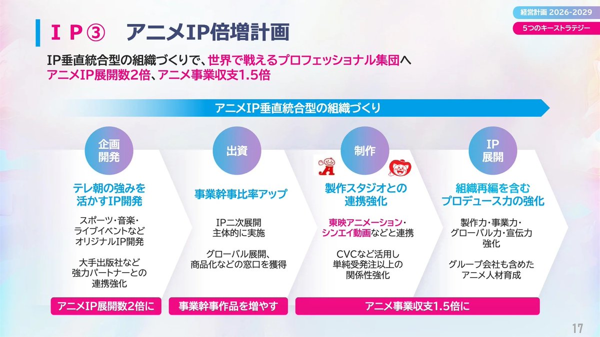 📌テレビ朝日が「アニメ倍増計画」打ち出す
0115765.com/archives/171992

テレビ朝日は新たな経営計画でアニメ作品数を現在の倍に増やす方針を紹介。あわせて、深夜帯コンテンツへ評価をこれまでの「視聴率」の単一指標から脱却します。