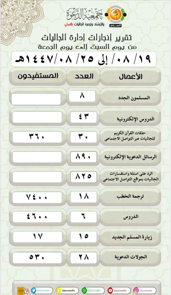 #اسلام⁩ 
#تقرير #تقارير 

التقرير الأسبوعي لأبرز إنجازات إدارة الجاليات في الجمعية خلال الأسبوع الماضي     

#السعودية #الرياض #السلي #عاجل   #جمعية_الدعوة_بالسلي 
#دعمكم_دعوة #جاليات_السلي ⁧ #دعوة_السلي