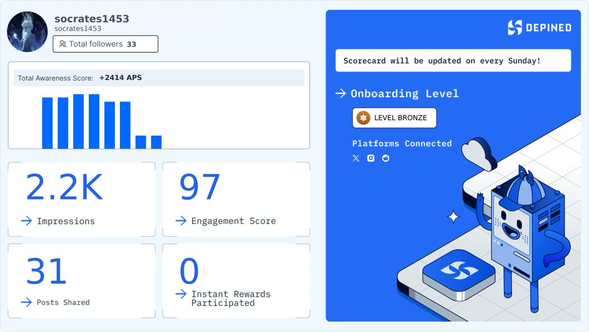 socrates1453's tweet image. Weekly Hivemind Scorecard 📊
Progress tracked. Engagement validated. Rewards active.

Check it out and start earning:
👉 hivemind.depined.org #RewardIncentives #InternetCustomizing #ObviousAdvantages
