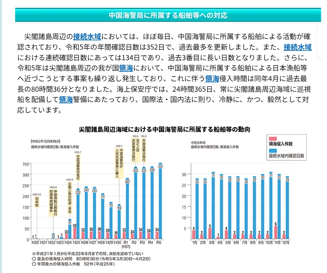 ちなみに、毎日のように領空領海侵犯、というのは誇張が過ぎます。確かにスクランブルは年数百回行われていますが、領空侵犯に至った件数は極めて僅か。領海侵犯も年数十件。侵犯行為には然るべく対応すれば良いですが、実態を冷静に見ることが必要です。