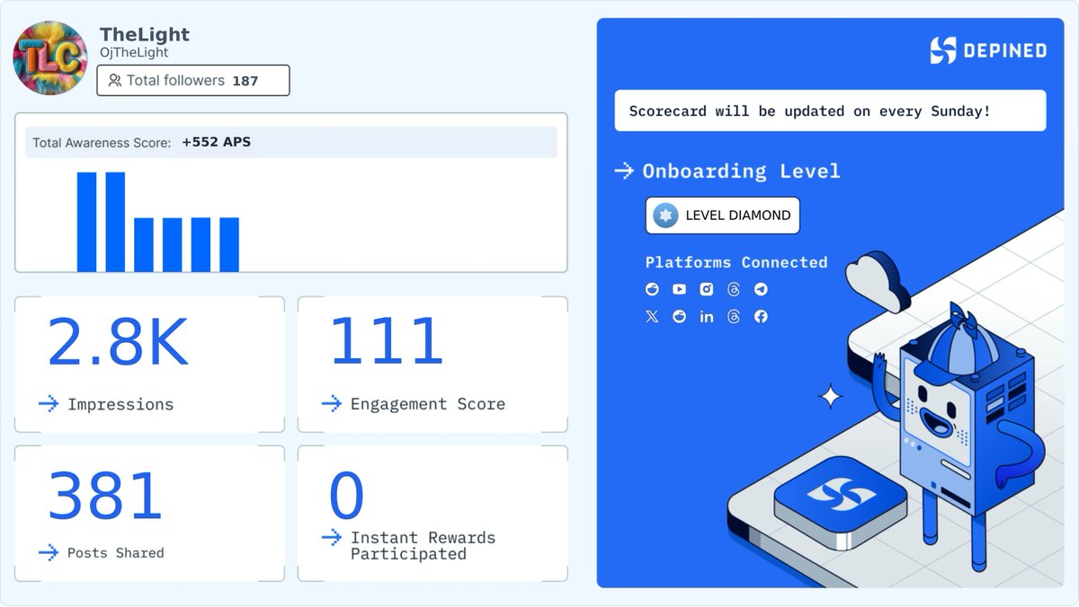 OjTheLight's tweet image. Weekly Hivemind Scorecard 📊
Progress tracked. Engagement validated. Rewards active.

Check it out and start earning:
👉 hivemind.depined.org #DigitalPersonalizing #Meritocratic #ConsistencyPays