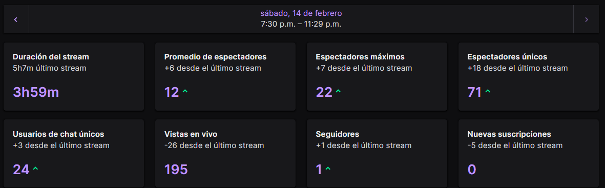 No suelo ver estadisticas, pero este dia fue muuuuuy bonito, todas las ranitas de mi lago disfrutando cada momento del stream sin parar leyendo las anecdotas y cada vez enviando más historias, sin duda tuvimos una cita muy hermosa en el lago el dia de hoy mis ranitas y yo 💚🐸🌟