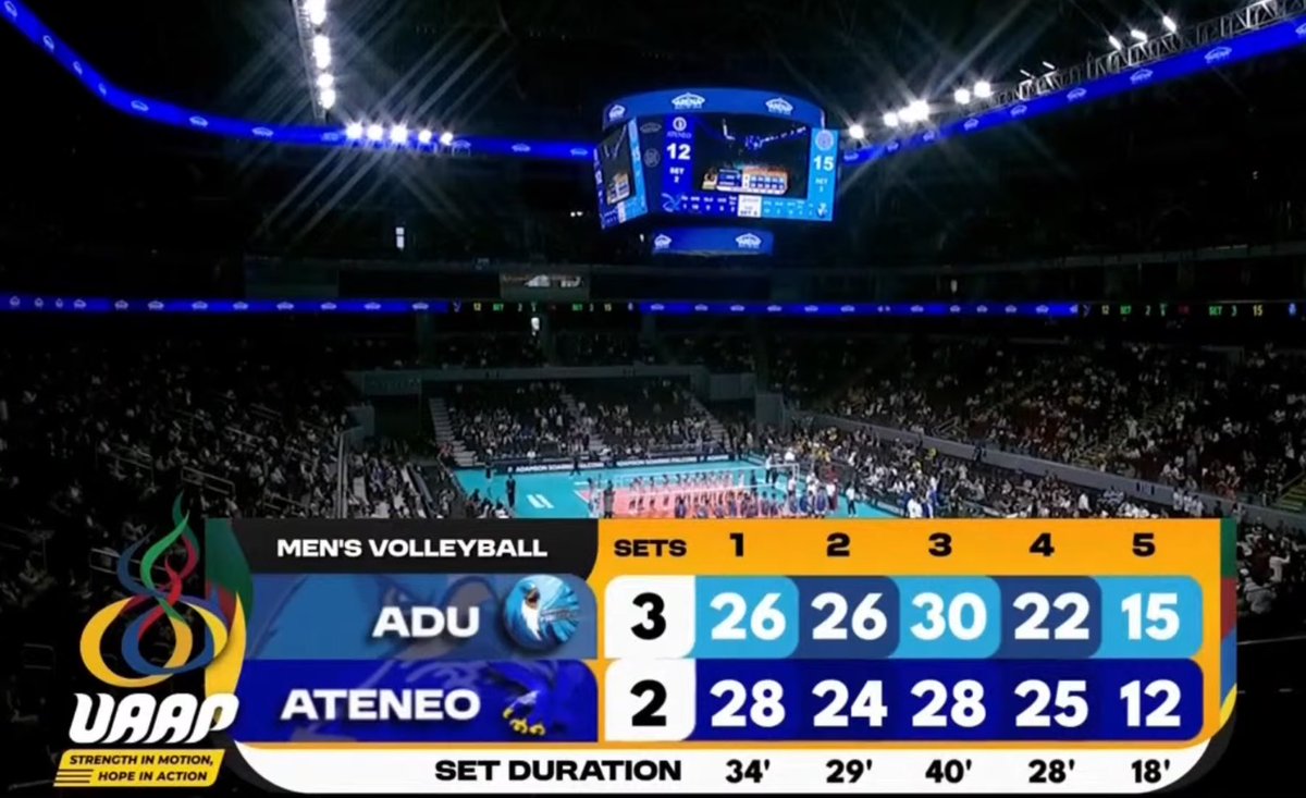 volleytiger's tweet photo. FALCONS SOAR TO FIRST WIN! 

Adamson outlasts Ateneo in a thrilling five-set battle (26-28, 26-24, 30-28, 22-25, 15-12) to secure their first win of the season!

WHAT A GAME. Congrats, AdU! 🩵 #UAAPSeason88 https://t.co/FJoghfcx46