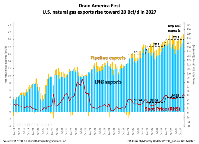 aeberman12's tweet photo. Drain America First
U.S. natural gas exports rise toward 20 Bcf/d in 2027
#NaturalGas #EnergySecurity #ShaleGas #Permian #EnergyInfrastructure #SupplyConstraints #USGas https://t.co/rmLKJzpmpS