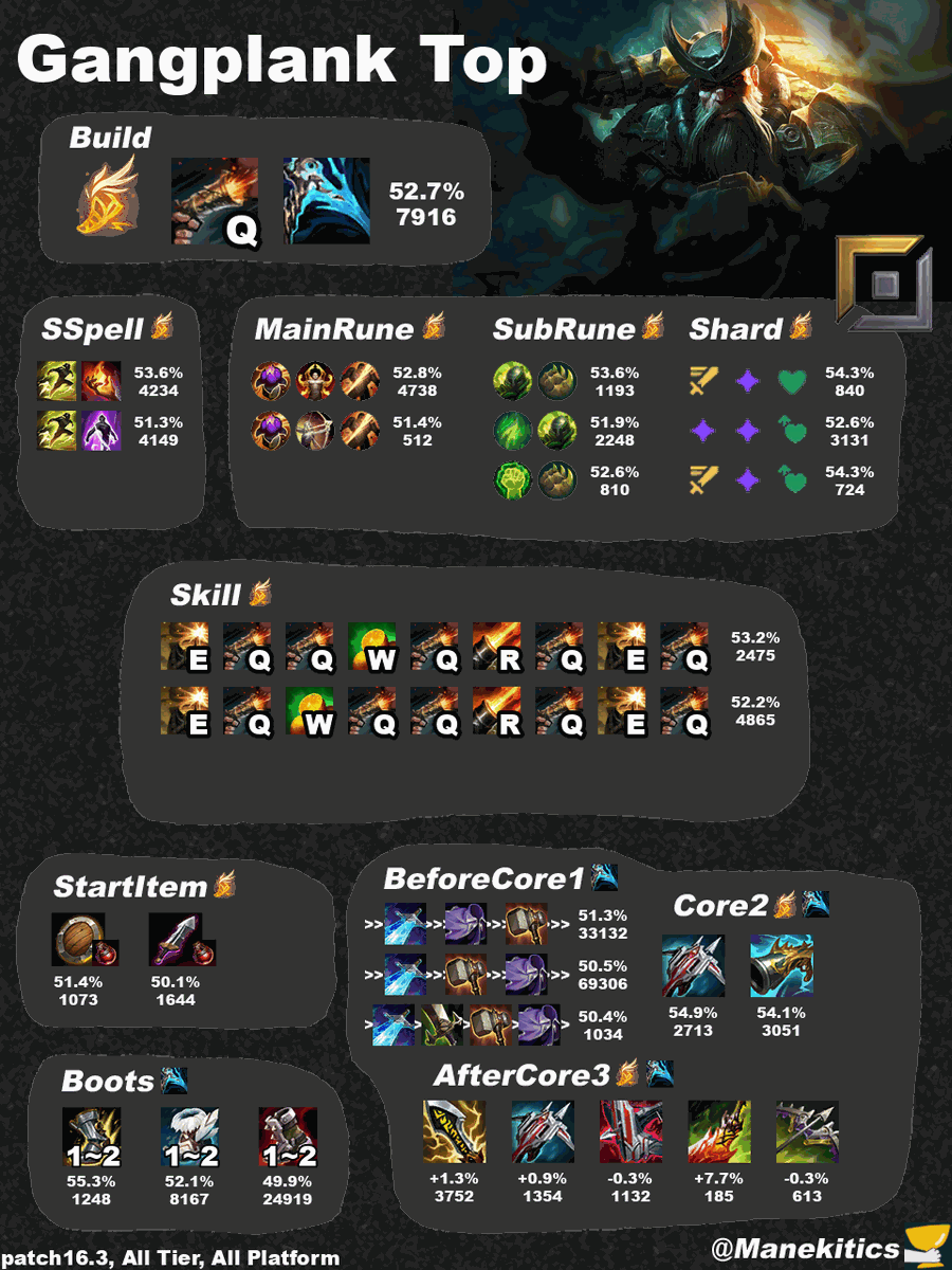 manekitics's tweet photo. LoL Patch16.3 Gangplank Top Best Build https://t.co/AKRzHrZvws