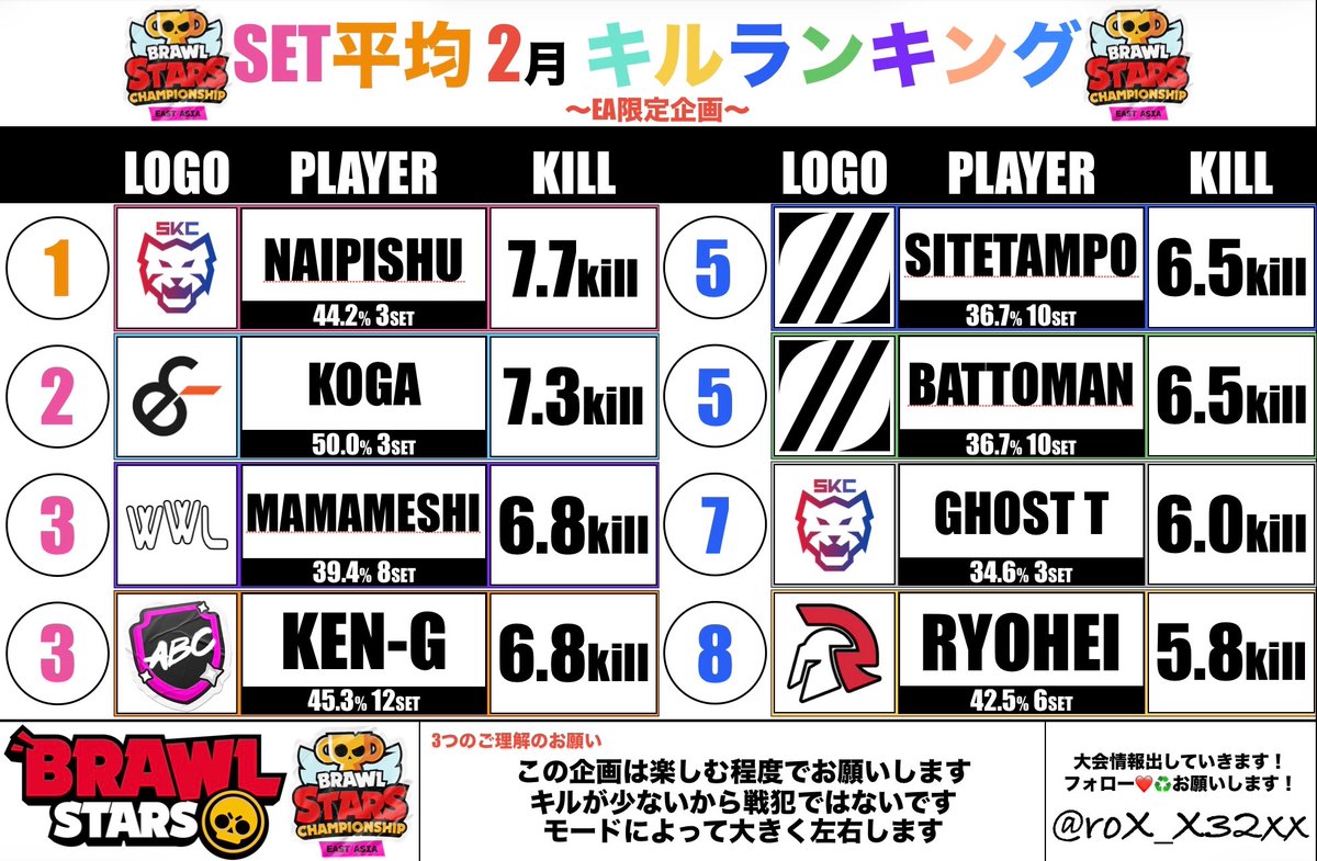 【EA・2月MF🔥プレイヤーキルランキング📊】

👉%は同じチーム内でそのプレイヤーがキルした割合です！
※楽しむ程度でお願いします！🙇

良かったらFollow❤️♻️お願いします！！
#ブロスタ　#BrawlStars