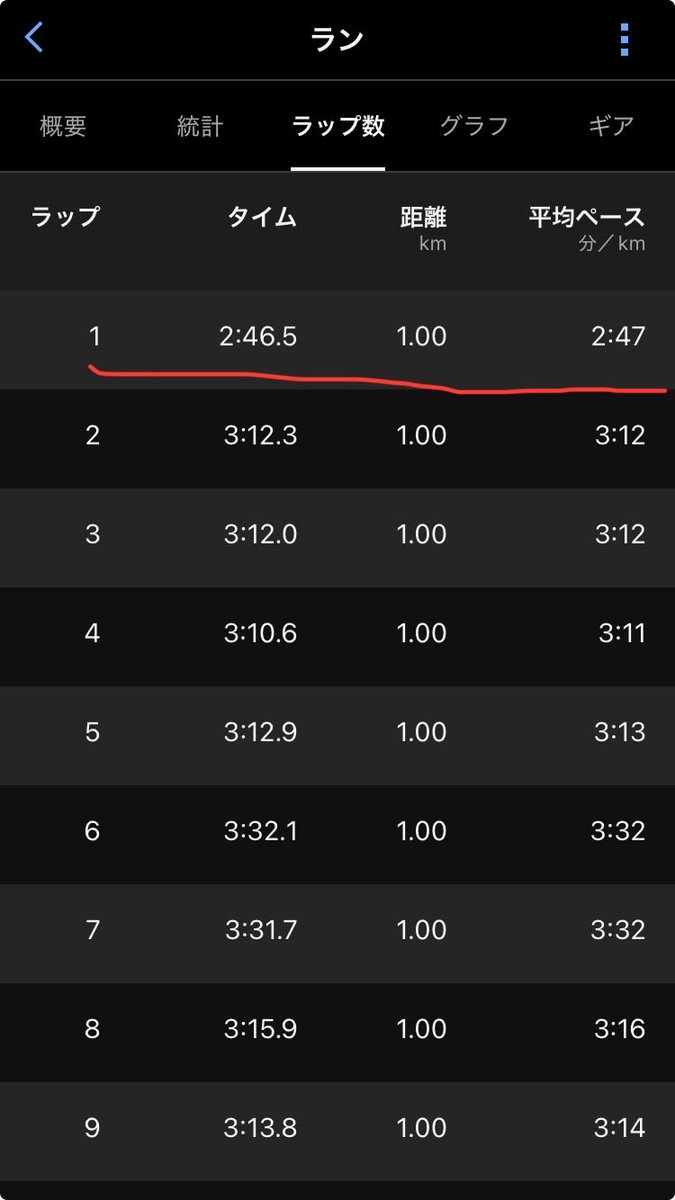 浜松シティハーフ
1:08:49  40代1位🥇(総合5位)
※公認ベスト😅

最初の1kmに全てを出してきた🤣スタートで先頭譲りそうになった時は焦った💦

全力疾走からの残り20kmは刺激的✨途中からは3:15/kペースがリラックスして走れて東京につながる走りが出来た！

#浜松シティマラソン
#ポムポム