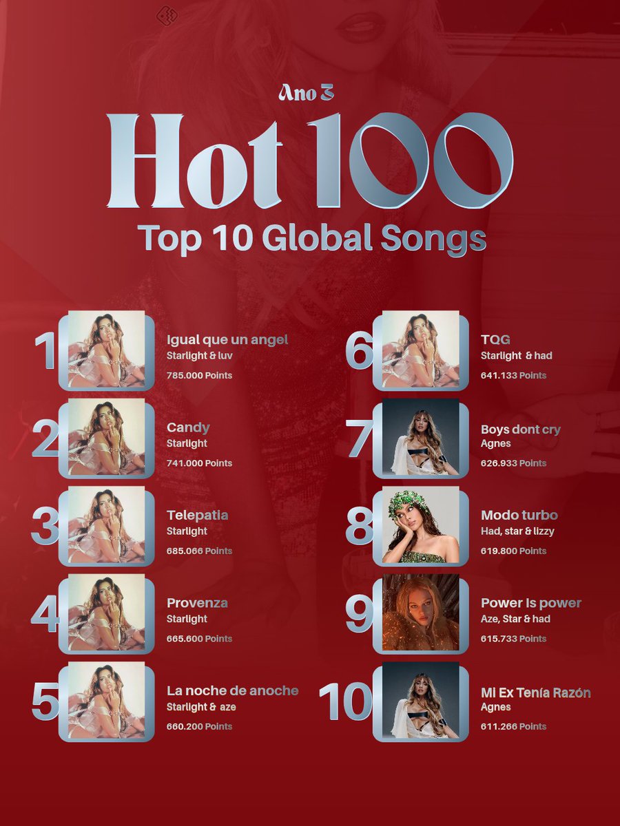 HOT 100 ERA 3 🐾 (07/02/2026)

#1 <a href="/Sweetestcoty/">Starlight</a> <a href="/thatluvie/">luv</a>
#2 <a href="/Sweetestcoty/">Starlight</a>
#3 <a href="/Sweetestcoty/">Starlight</a>
#4 <a href="/Sweetestcoty/">Starlight</a>
#5 <a href="/Sweetestcoty/">Starlight</a> <a href="/azentofficial/">Azent</a>
#6 <a href="/Sweetestcoty/">Starlight</a> <a href="/exclusiveroty/">had</a>
#7 <a href="/AgnesCarvajal/">Agnes Carvajal 🥀</a>
#8 <a href="/exclusiveroty/">had</a> <a href="/Sweetestcoty/">Starlight</a>
#9 <a href="/azentofficial/">Azent</a> <a href="/exclusiveroty/">had</a>
#10 <a href="/AgnesCarvajal/">Agnes Carvajal 🥀</a>