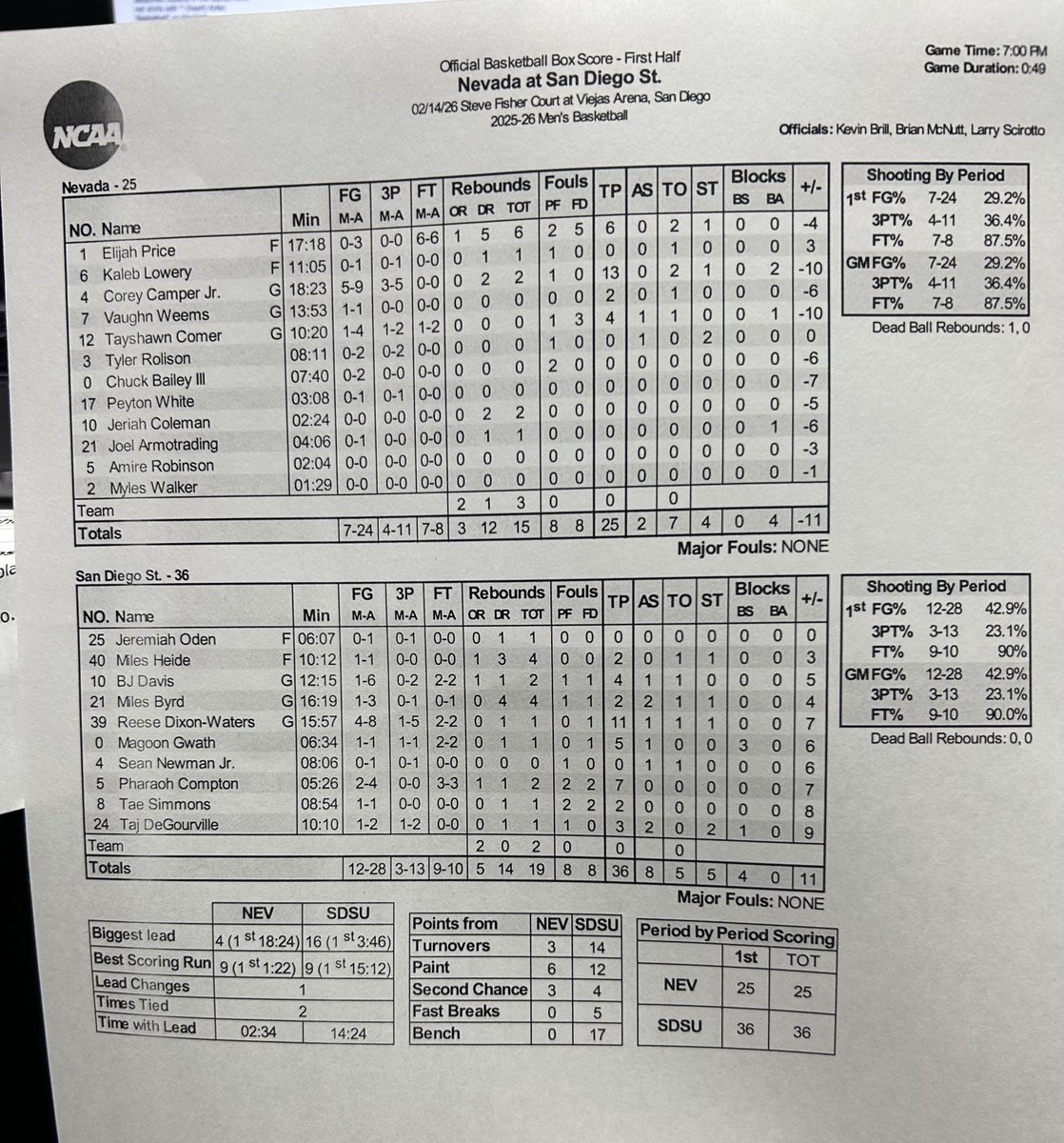 HALFTIME ⁦@Aztec_MBB⁩ 36, Nevada 25 — SDSU's Reese Dixon-Waters