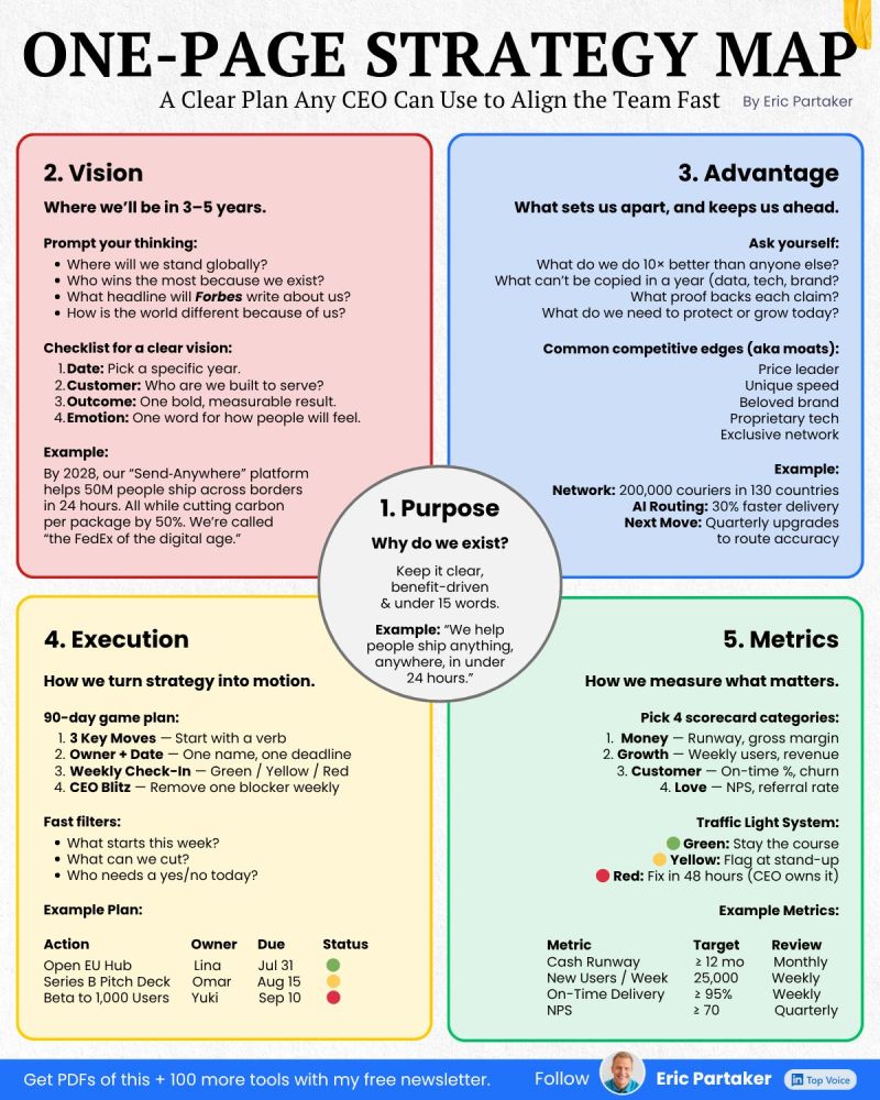 One-Page Strategy Map