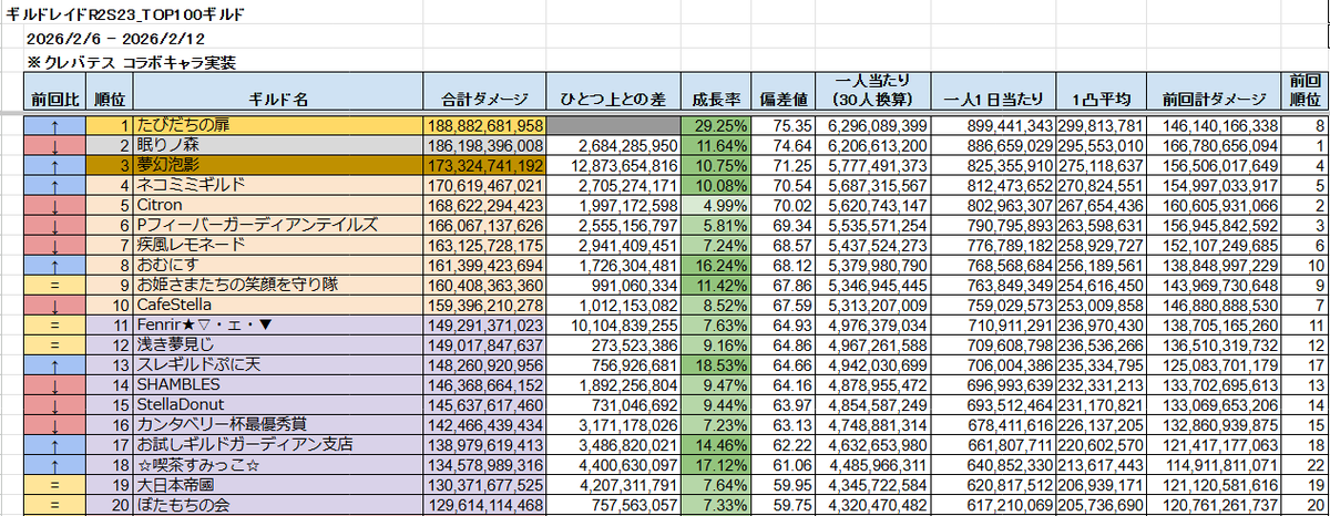 ガーディアンテイルズ
ギルドレイド2 シーズン23
TOP100ギルド情報を更新しました

スプレッドシートへのリンク：
docs.google.com/spreadsheets/d…

#ガデテル