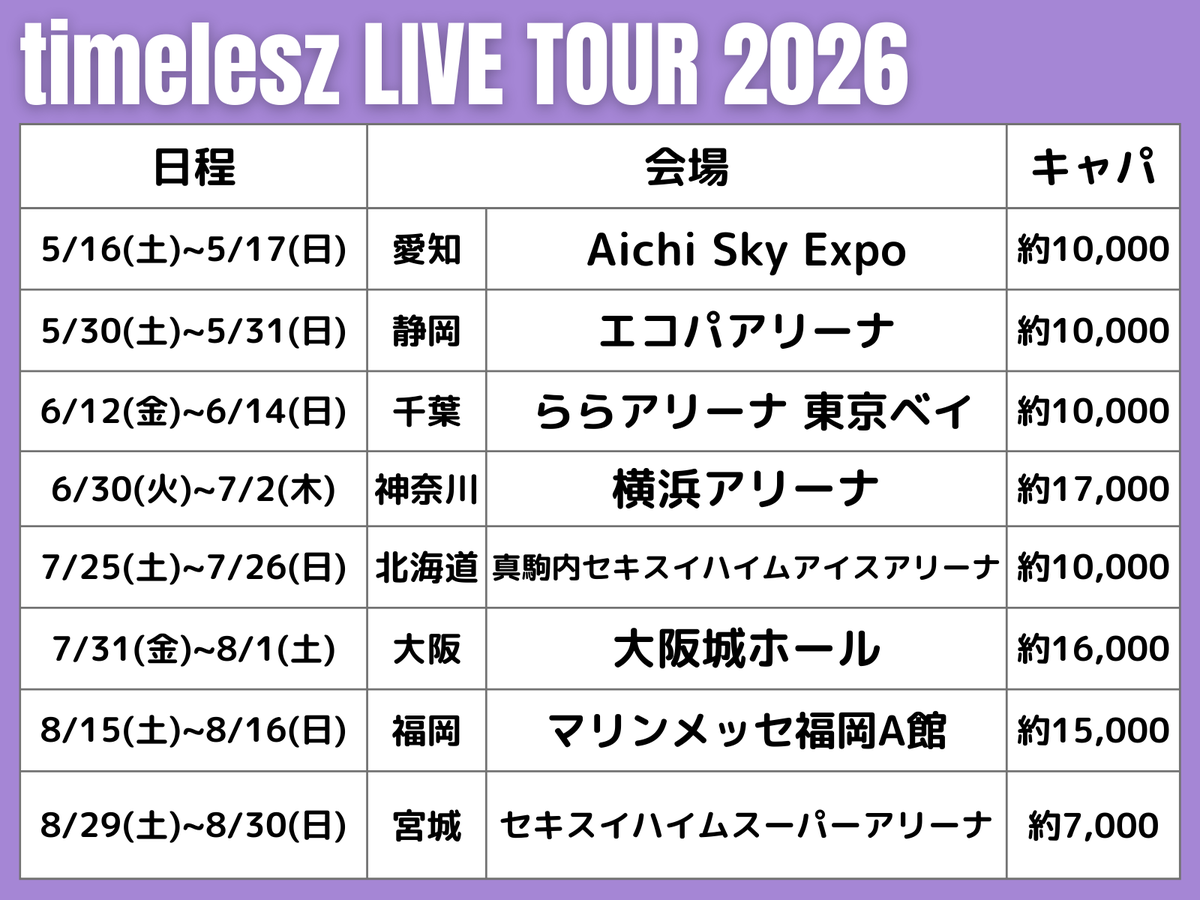 fanbase_me's tweet photo. timelesz、アリーナツアー日程発表！
5月から全国8都市で開催

リプライに遠征ホテルの
セール・クーポン情報をまとめました⤵️

#timelesz ▶︎アリツア https://t.co/nzhH29Agq4