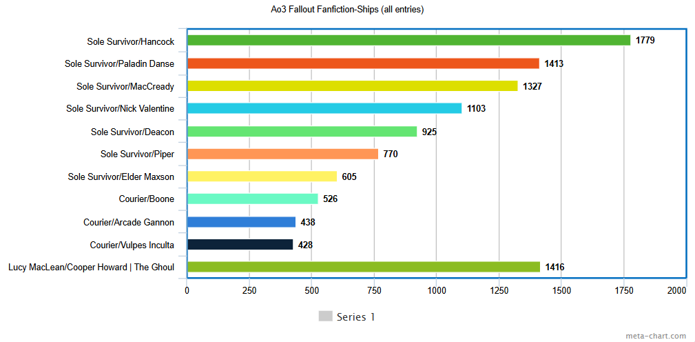 _Astrocomet_'s tweet photo. Breaking news, Vaultghoul nation!

#Ghoulcy is now the second most popular pairing in the entire Fallout franchise on Ao3 and potentially in fanworks in general.  Congratulations and excellent work in helping this ship reach for the stars!  💖

Maybe some day it could be #1? https://t.co/B4qddgnLUH